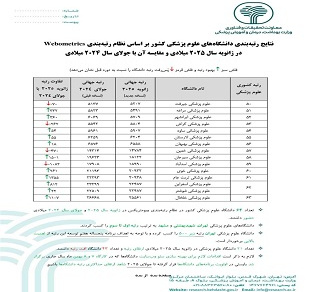 ارتقای ۱۳۵۵ رتبه در دانشکده علوم‌ پزشکی تربت جام