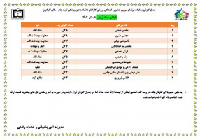 جدول گلزنان مسابقات فوتسال سومین جشنواره فرهنگی و ورزشی کارکنان دانشکده