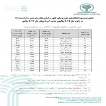 ارتقای ۱۳۵۵ رتبه در دانشکده علوم‌ پزشکی تربت جام