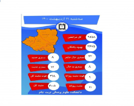 فوت ۵ نفر براثر ابتلا به کرونا در تربت جام  در طول یک هفته